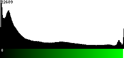 Green Histogram