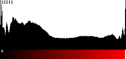 Red Histogram