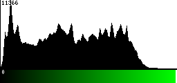 Green Histogram