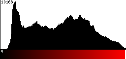 Red Histogram