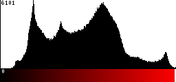 Red Histogram