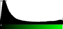 Green Histogram