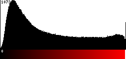 Red Histogram