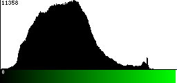 Green Histogram