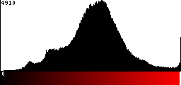 Red Histogram