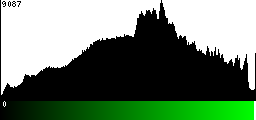 Green Histogram