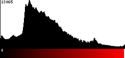 Red Histogram