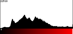 Red Histogram