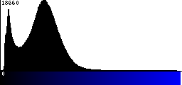 Blue Histogram