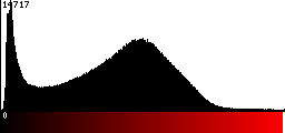 Red Histogram