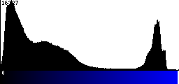 Blue Histogram