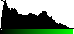 Green Histogram