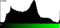 Green Histogram