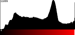 Red Histogram