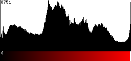 Red Histogram