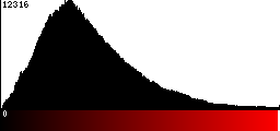 Red Histogram