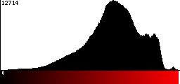 Red Histogram