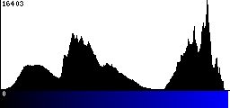 Blue Histogram