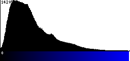 Blue Histogram