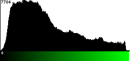 Green Histogram