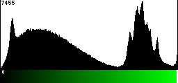 Green Histogram