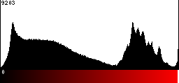 Red Histogram