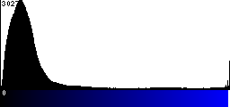 Blue Histogram