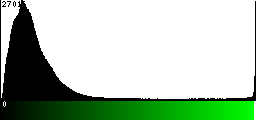 Green Histogram