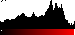 Red Histogram