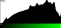 Green Histogram