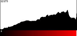 Red Histogram