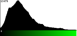 Green Histogram