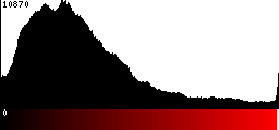 Red Histogram