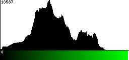 Green Histogram