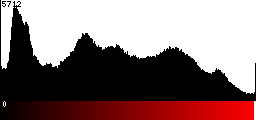 Red Histogram