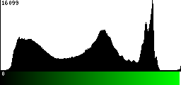 Green Histogram