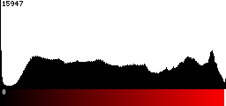 Red Histogram