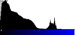 Blue Histogram