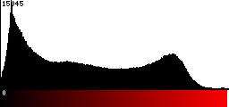 Red Histogram