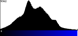 Blue Histogram