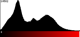 Red Histogram