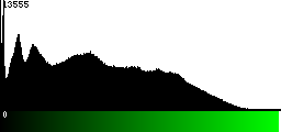 Green Histogram