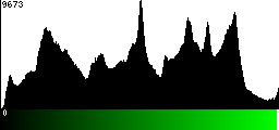 Green Histogram