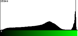 Green Histogram