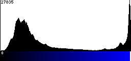 Blue Histogram