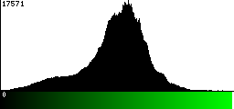 Green Histogram