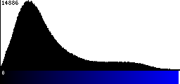 Blue Histogram