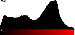 Red Histogram