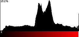 Red Histogram