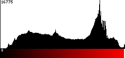 Red Histogram